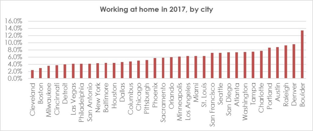 Working from home by city